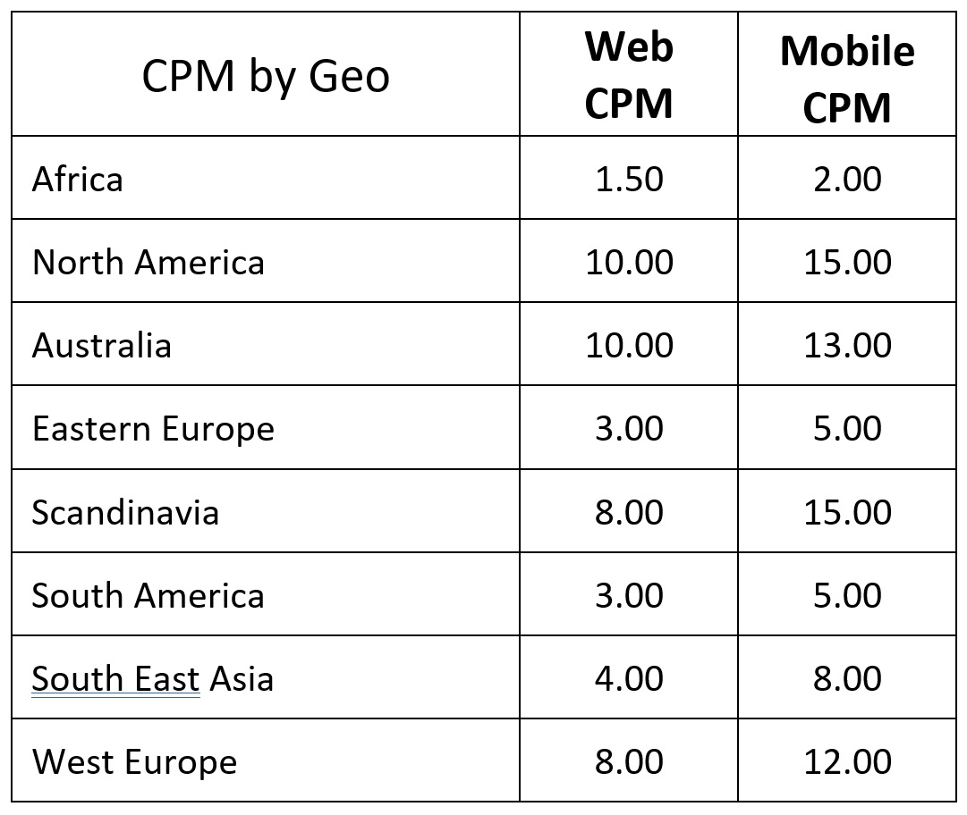 Video Ad CPM Rates - MonetizePros