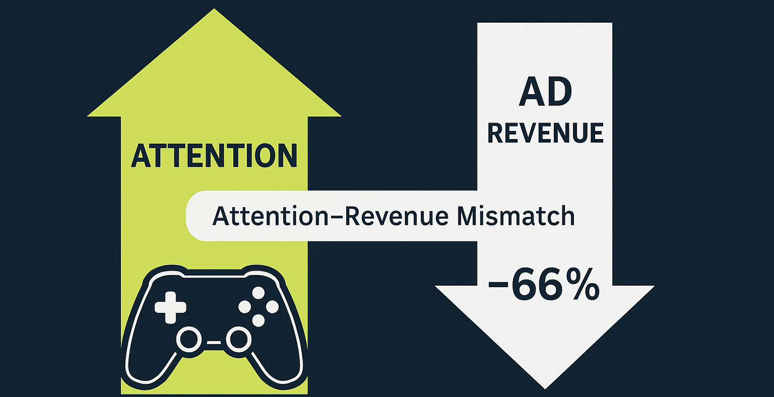 Fixing the In-Game Advertising Gap: the Attention Revenue Mismatch