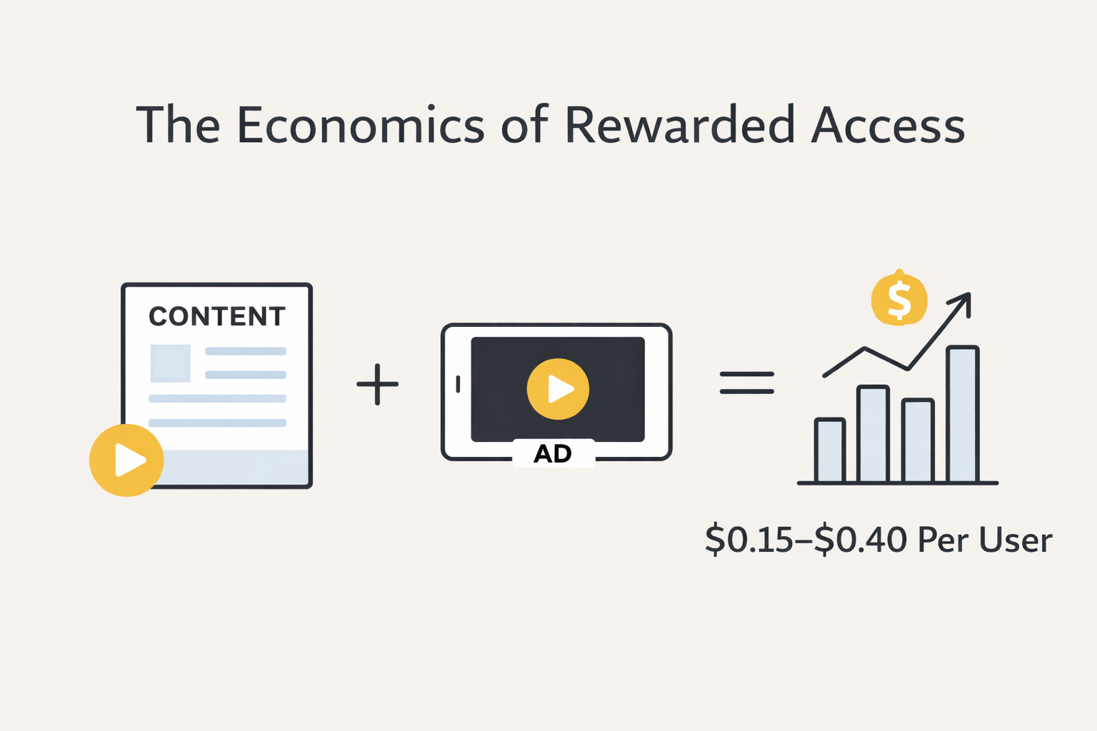 The Economics of Rewarded Access; 2026 Guideline