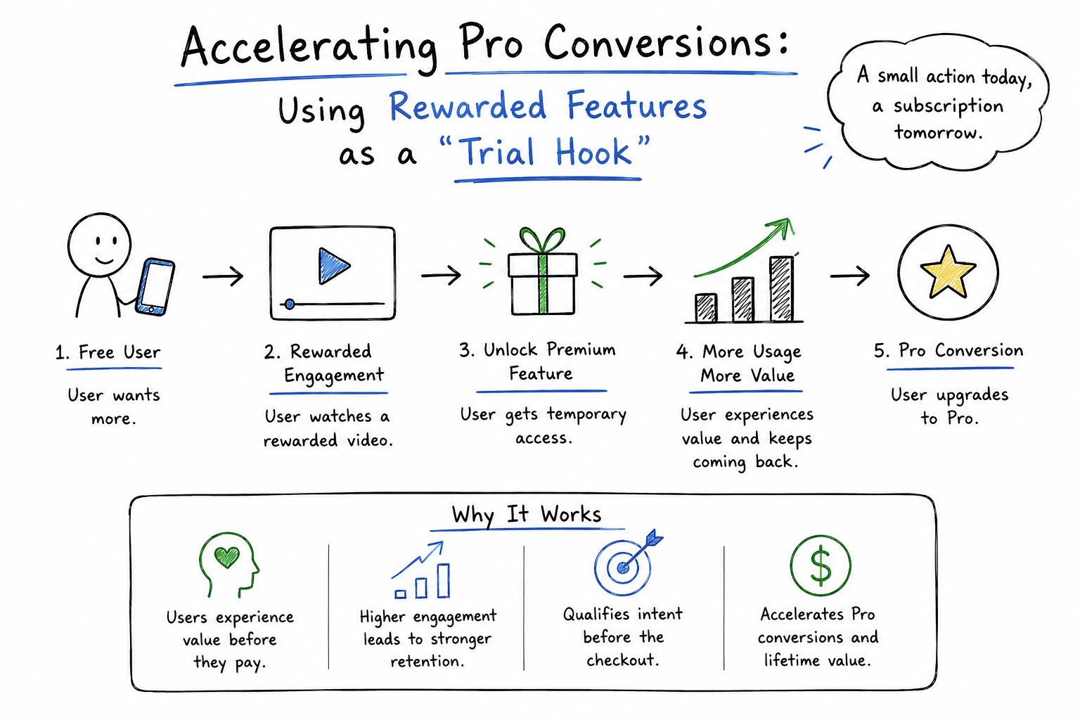 Accelerating Pro Conversions: Using Rewarded Features as a “Trial Hook